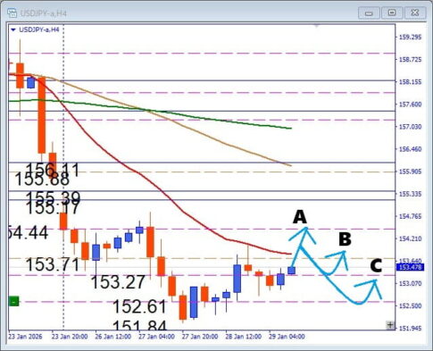 どこまで調整？ USDJPY 注目サポートから狙う押し目買いデイトレ