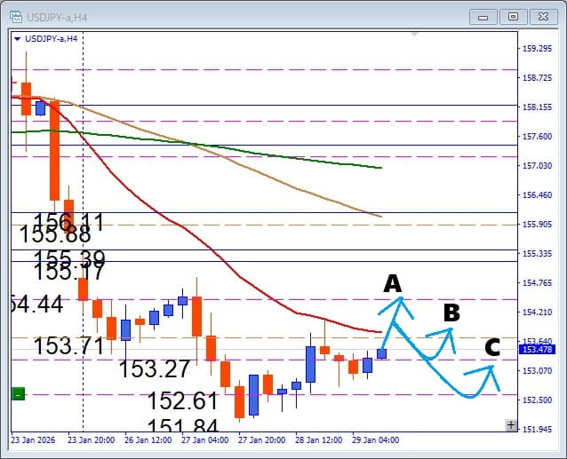 どこまで調整？ USDJPY 注目サポートから狙う押し目買いデイトレ
