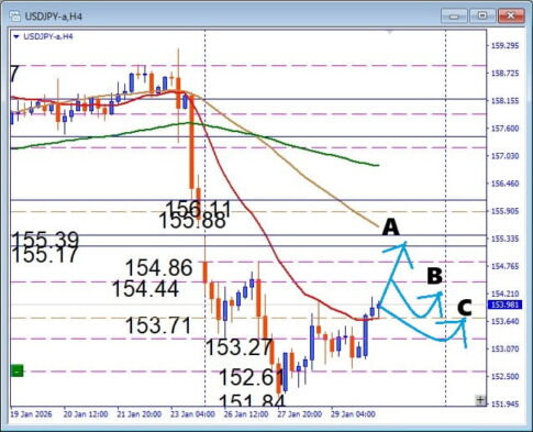 焦らず狙う、USDJPY 方向感のない相場での注目サポート