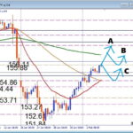 高市政権勝利を織り込み中、USDJPY 注目サポートから狙う押し目買い