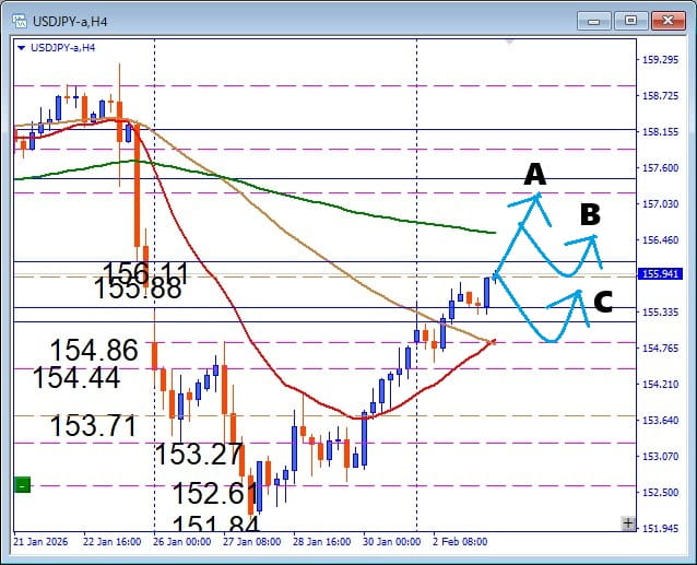 高市政権勝利を織り込み中、USDJPY 注目サポートから狙う押し目買い
