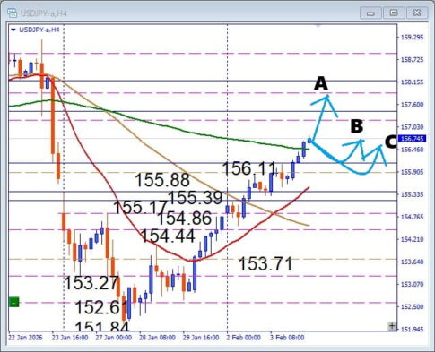 相場は先に動く、高市政権勝利織り込みのUSDJPY 押し目買い戦略