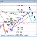 USDJPY、 雇用統計前の押し目買い判断