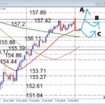 高市政権圧勝の影響は？USDJPY 注目サポートから狙う押し目買いデイトレ