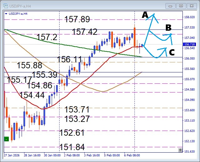 高市政権圧勝の影響は？USDJPY 注目サポートから狙う押し目買いデイトレ