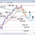 まだ下がるのか、USDJPY 調整はどこまでかを注目サポートで判断
