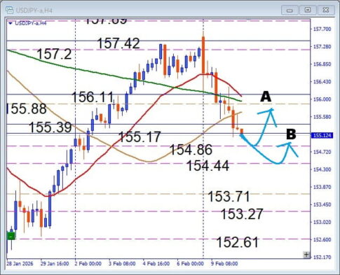 まだ下がるのか、USDJPY 調整はどこまでかを注目サポートで判断