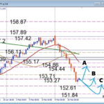雇用統計どう動く？USDJPY 注目サポートから狙う押し目買いデイトレ