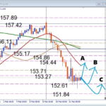 まだ下がるのか、USDJPY 調整はどこまでかを読むデイトレ戦略
