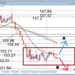 FOMC待ちで動かない？USDJPY, BOX圏形成中の押し目買いデイトレ戦略