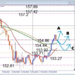 勝負はここから、USDJPY、 BOX圏ブレイク後の攻め方