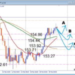 高値ブレイクなるか？USDJPY、 注目サポートで狙う押し目買いデイトレ