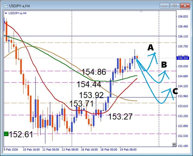高値ブレイクなるか？USDJPY、 注目サポートで狙う押し目買いデイトレ
