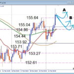 勝負はここから、USDJPY 先週高値越え後の攻め方