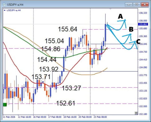勝負はここから、USDJPY 先週高値越え後の攻め方