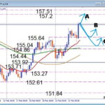 先週高値越えで加速か？USDJPY 注目サポート押し目買いデイトレ