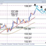 USDJPY、 押し目買いチャンス到来。注目サポートからブレイク成功の動き