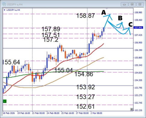 USDJPY、 押し目買いチャンス到来。注目サポートからブレイク成功の動き