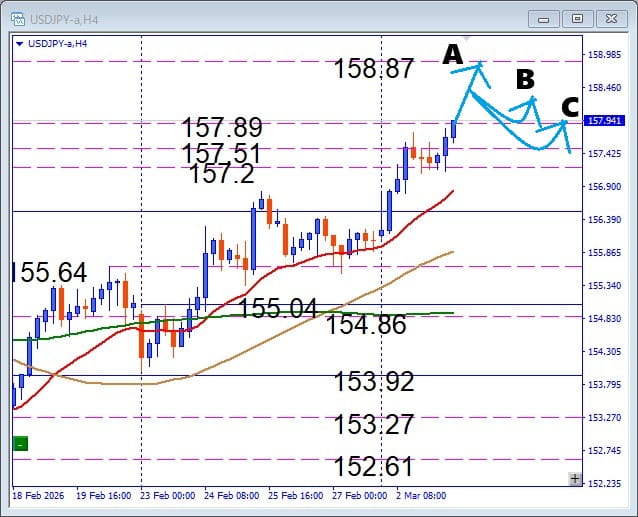 USDJPY、 押し目買いチャンス到来。注目サポートからブレイク成功の動き