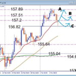 無駄打ち回避、USDJPY 注目サポート基準のデイトレード