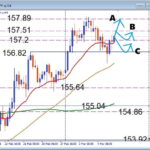 調整の動きこそ本命、USDJPY、押し目買い戦略公開