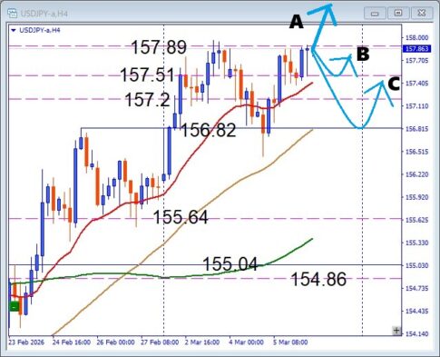 雇用統計でどう動く？USDJPY 注目サポートから狙う押し目買いデイトレード