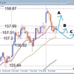 勝てる人は見ている、USDJPY, 注目サポートの攻防