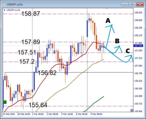 勝てる人は見ている、USDJPY, 注目サポートの攻防