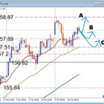 無駄打ち回避、USDJPY, 注目サポート基準のデイトレード