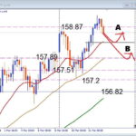 MAと乖離で調整か？USDJPY 押し目買い判断のポイント