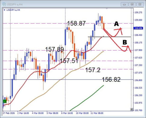 MAと乖離で調整か？USDJPY 押し目買い判断のポイント