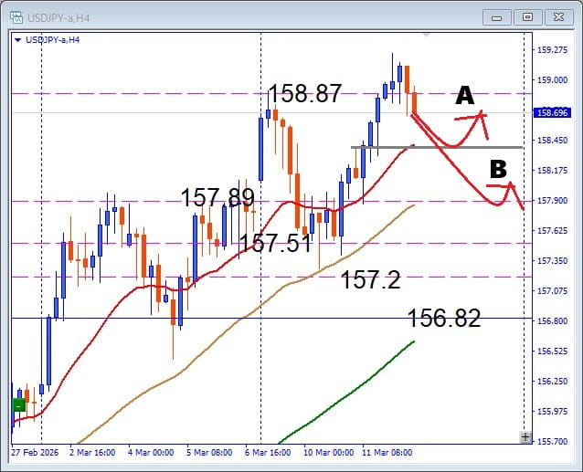MAと乖離で調整か？USDJPY 押し目買い判断のポイント