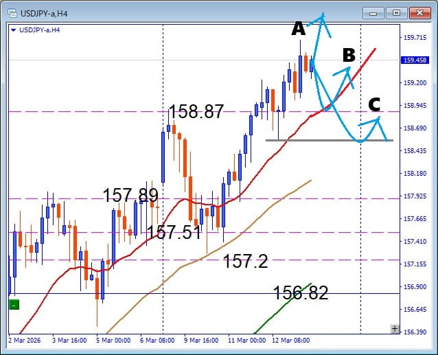 ついに160円が見えた、USDJPY 押し目買い本命ポイント公開