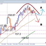崩れる前か、下抜けか、USDJPY 注目サポート徹底解説