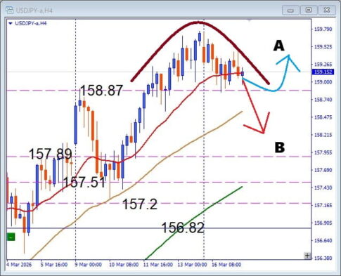 崩れる前か、下抜けか、USDJPY 注目サポート徹底解説