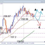 FOMC政策金利で急変警戒。USDJPY、注目サポート徹底解説
