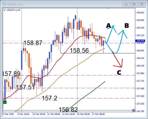 FOMC政策金利で急変警戒。USDJPY、注目サポート徹底解説