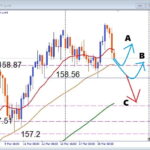 USDJPY 押し目買いはまだ有効か？ 高値ブレイク失敗後の注目サポートを徹底分析