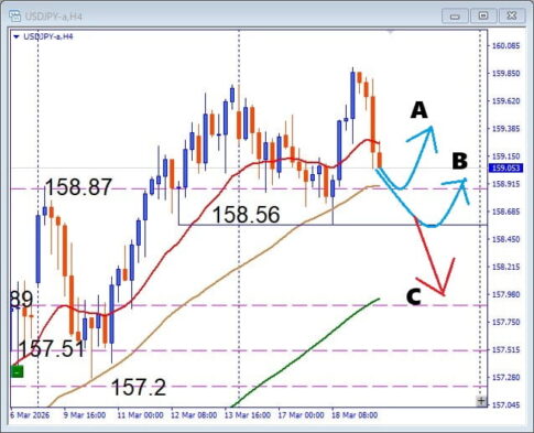 USDJPY 押し目買いはまだ有効か？ 高値ブレイク失敗後の注目サポートを徹底分析