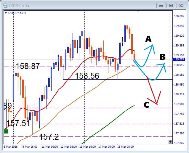 USDJPY 押し目買いはまだ有効か？ 高値ブレイク失敗後の注目サポートを徹底分析