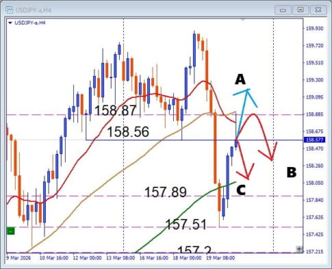 Wトップネックブレイク後、USDJPY デイトレードの攻め方