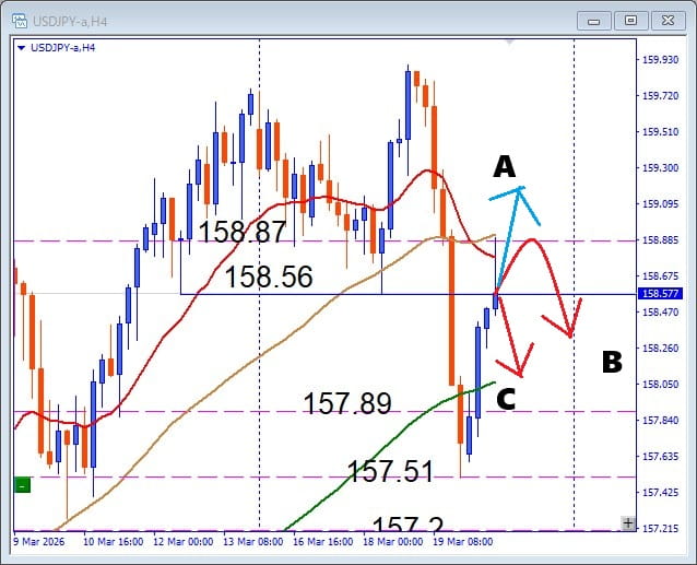 Wトップネックブレイク後、USDJPY デイトレードの攻め方