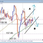 USDJPY　フラッグブレイク狙い