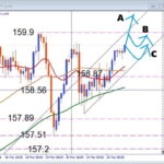 フラッグブレイク狙い、USDJPY 注目サポートで勝つデイトレード