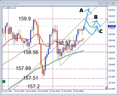 フラッグブレイク狙い、USDJPY 注目サポートで勝つデイトレード