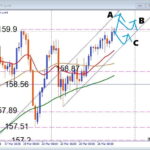 ついに到達、USDJPY 注目レジスタンス突破なるか？