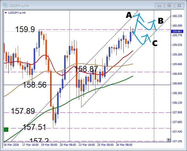 ついに到達、USDJPY 注目レジスタンス突破なるか？