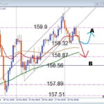 【今日勝つ】USDJPY押し目買い戦略｜H&S形成中の注目レジスタンスで仕掛けるデイトレード手法