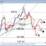 H&S形成ブレイク成功、USDJPY 注目レジスタンスで狙う戻り売り