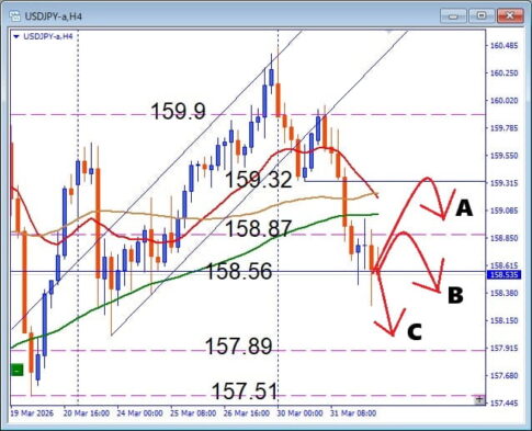 H&S形成ブレイク成功、USDJPY 注目レジスタンスで狙う戻り売り